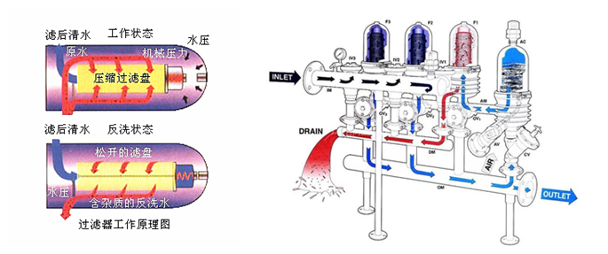 盤片式全自動(dòng)程控水過濾器